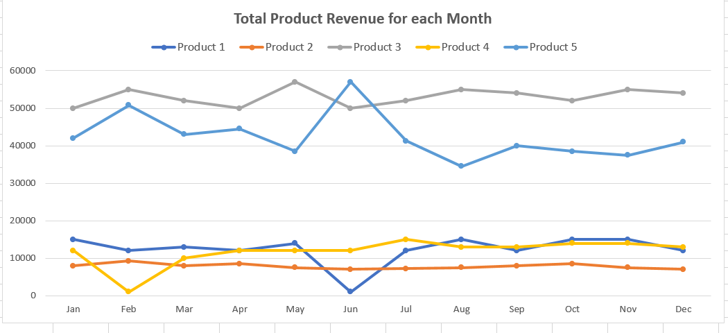 <p>Similar to a regular line graph with one line, it has multiple lines thus can portray multiple data points that can represent different categories or series over the same period of time, allowing for direct comparison between them. </p>