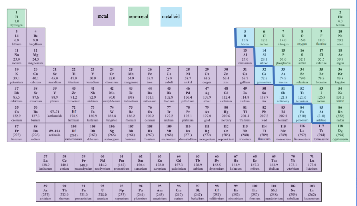 <ul><li><p><strong>Metals- left side of the table</strong></p></li><li><p><strong>Non-metals on the right side of the table</strong></p></li><li><p><strong>Metalloids- in between them</strong></p></li></ul>