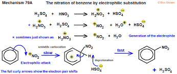 <p>-generation of electrophile (requires catalyst)</p><p>-electrophile attached to benzene to form intermediate</p><p>-H+ lost from intermediate, reforming delocalised ring</p><p>NO2 replaces H</p><p>-regeneration of catalayst</p>