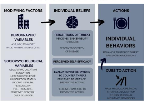<p>continuum — <span>includes the concepts of perceived severity of the disease, personal susceptibility, and perceived benefits of and barriers to health-enhancing behaviors. The health belief model has only limited success in predicting health-related behaviors</span></p><p></p>