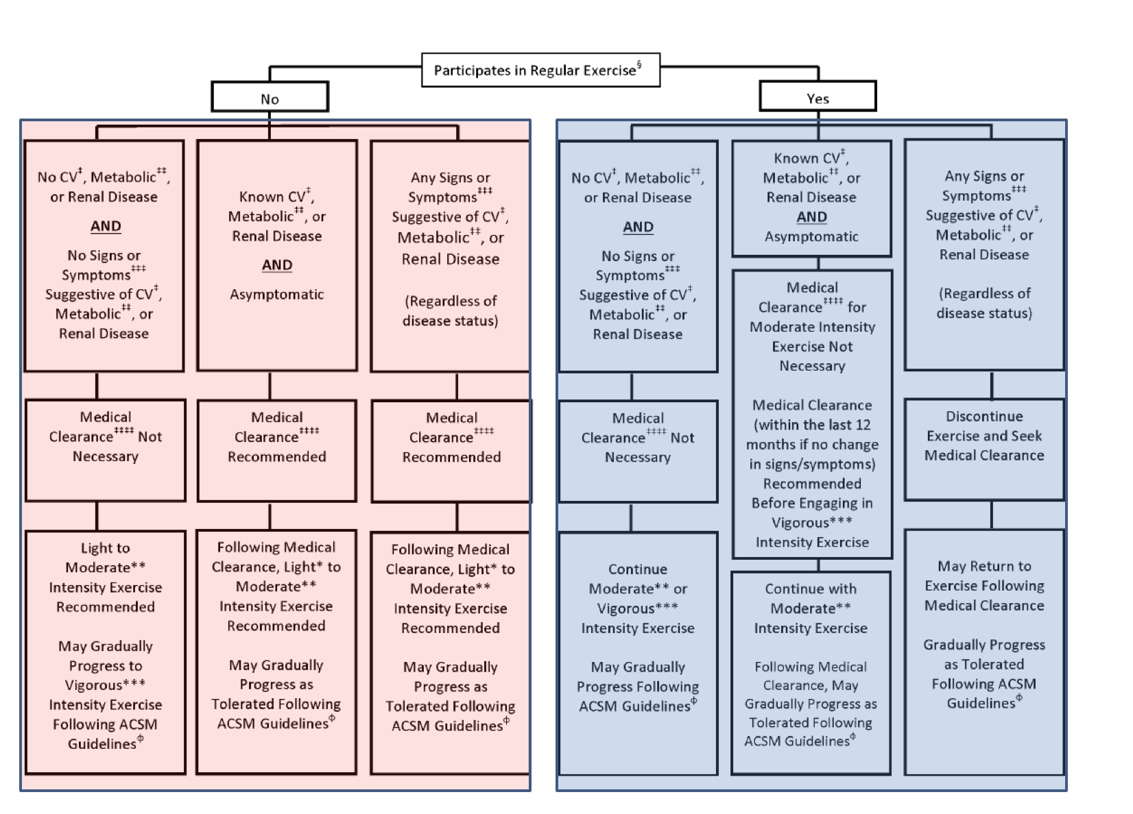 <p><span>a) Classifying individuals who do (Yes) or do not (No) currently participate in regular PA</span></p><ul><li><p>Yes: prob better know symptoms</p></li><li><p>No: might not know if have symptoms</p></li></ul><p><span>b) Identifying individuals with known CV, metabolic, or renal diseases or those with signs or symptoms suggestive of cardiac, peripheral vascular, or cerebrovascular disease, Types 1 and 2 diabetes mellitus (DM), and renal disease</span></p><p><span>c) Identifying desired exercise intensity or goal</span></p><p><span>*ex: play w/ grandkids=moderate; marathon=vigorous</span></p><p><span><u>For Test Know…</u></span></p><p><span>-Exercise reversed non-exerciser (who likely needs medical clearance)</span></p><p><span>-Signs and Symptoms…</span></p>