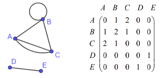 <p>A way of representing a graph<br>shows the number of edges that connect each vertex directly with another vertex.</p>