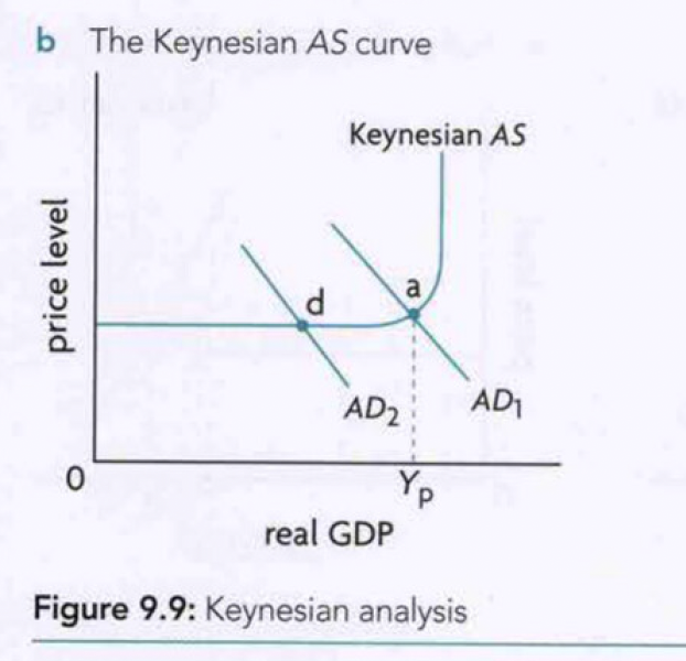 <ul><li><p>horizontal part of the curve is based on the Keynesian idea that wages and prices not move downward.</p></li><li><p>in the figure the economy is in a deflationary gap and may there indefinitely unless the govt intervenes with specific policies </p></li></ul>