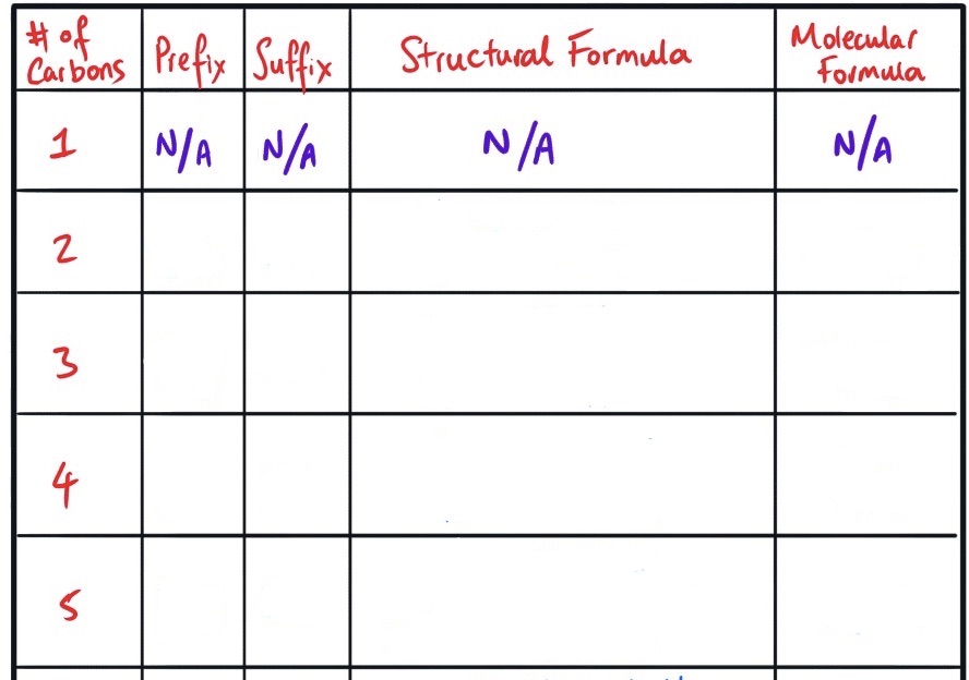 <p>Fill in this table for naming alkenes</p>