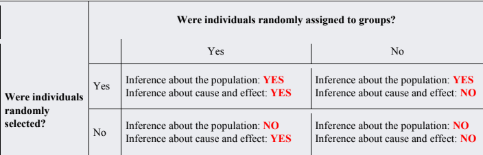 <p>Inference about the population</p><p>Inference about cause and effect</p>