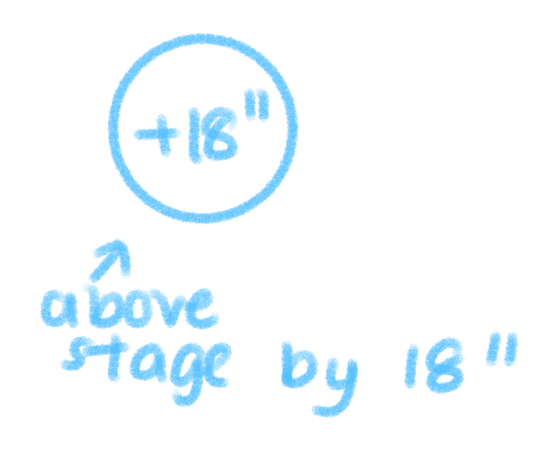 <p>on a plan view that is indicated by placing a circle around the dimension text to indicate the direction of the stage floor </p><p>(+) - height above stage floor </p><p>(-) - height below stage floor</p><p></p>