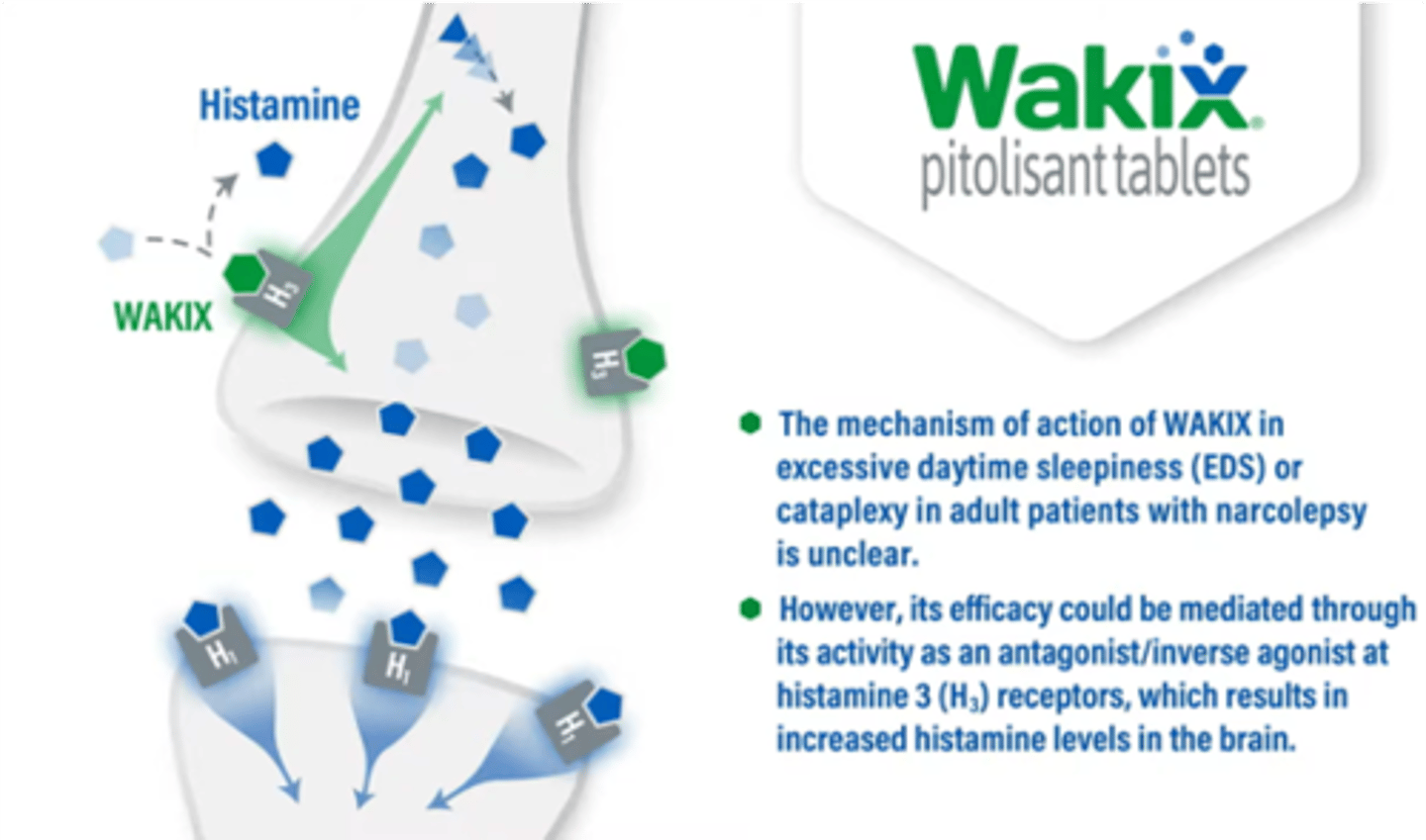 <p>Wakix</p><p>for narcolepsy</p><p>MOA: H3 receptor antagonist/ inverse agonist</p><p>- binds presynaptic H3 receptors, preventing histamine from binding AND increasing histamine release</p><p>- basically, blocks signal that says to stop releasing histamine = increased histamine</p><p>- may reduce cataplexy</p>