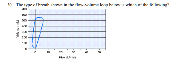 <p>The type of breath shown in the flow-volume loop below is which of the following?</p>