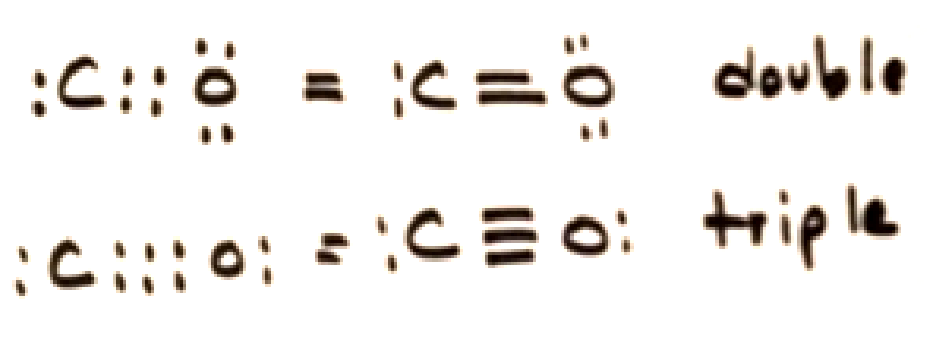 <p>Covalent bonds form double or triple bonds sharing more than two electrons.</p>