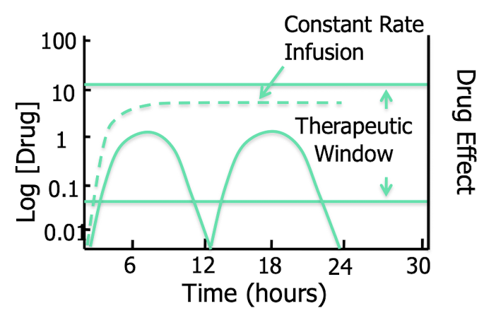 <p>Dosing rate = Clearance × Target Concentration (TC).</p>