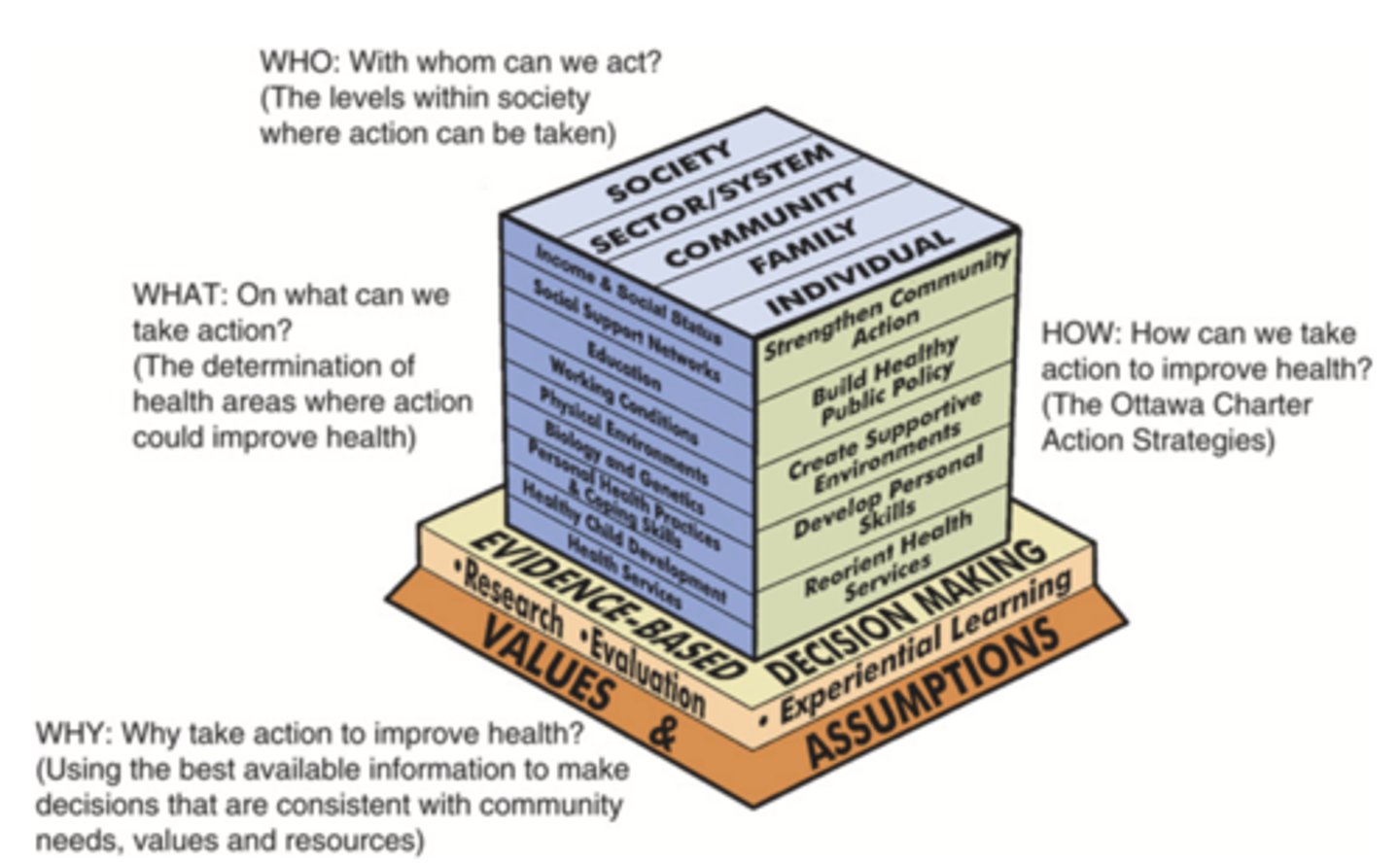 <p>A model that combines population health and health promotion through four major questions</p>