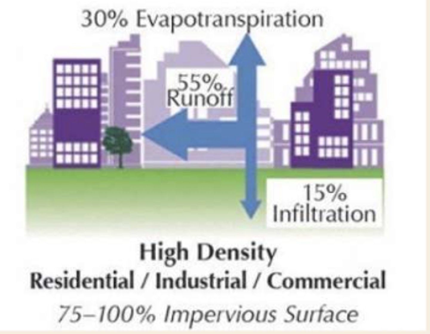 <p>30% evapotranspiration, 55% runoff, 15% infiltration</p>