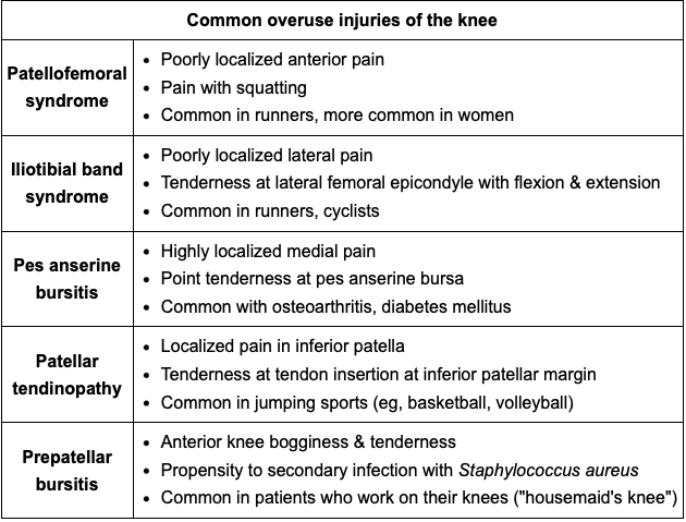 <p>a) Patellofemoral syndrome-pain reproduced w/squats</p><p>b) Illiotibial band syndrome-tenderness 2cm to lateral knee joint line</p><p>c) Pes anserine bursitis-high localized medial pain</p><p>d) Patellar tendinopathy-tender inferior patellar margin (jump sports)</p><p>e) Prepatellar bursitis-bogginess+tender anterior knee(housemaid knee)</p>