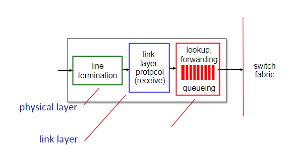 <p>What is the missing function of these input port functions?</p>