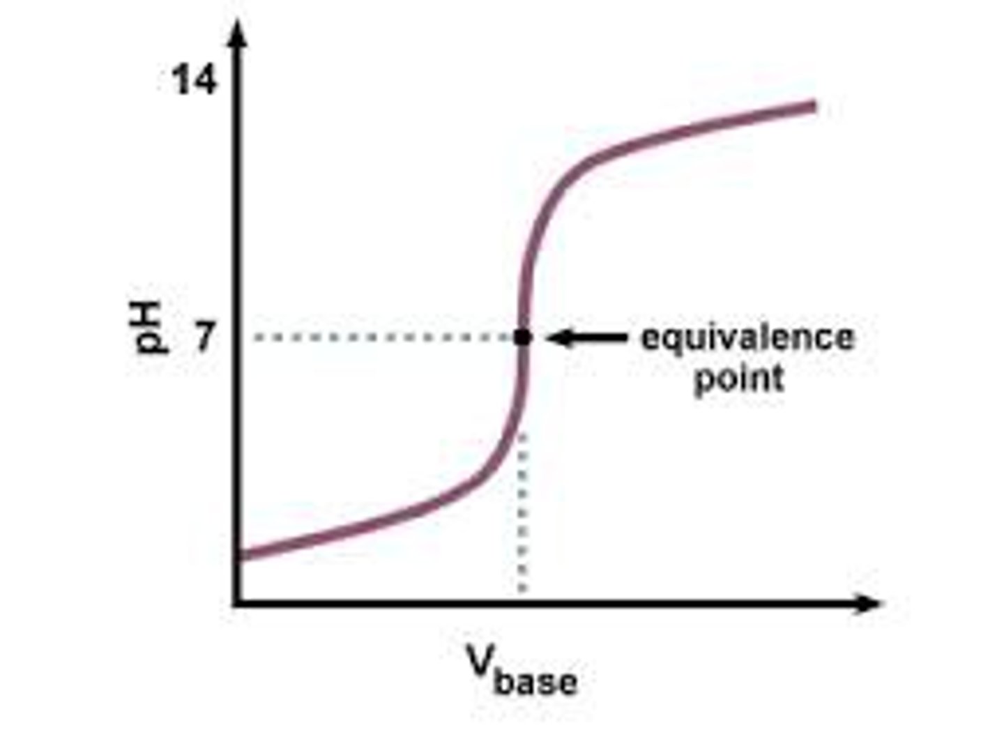 <p>graph showing how the pH of a solution changes as acidic and basic solutions are added together</p>