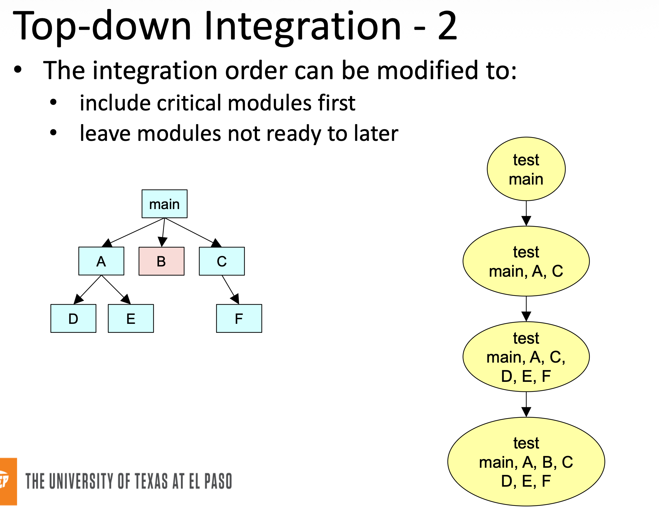 <p>Pros:</p><p>Fault localization easier</p><p>Few or no drivers needed</p><p>Possibility to obtain an early prototype</p><p>Different order of testing/implementation possible</p><p>Major design flaws found first</p><p>Cons:<br>Need lots of stubs/mock objects</p><p>Potentially reusable modules (bottom) can be inadequately tested</p>