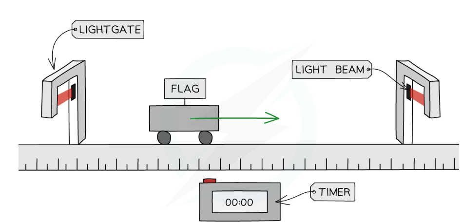 <ul><li><p>gates are a set distance apart</p></li><li><p>timer starts when object passes through 1st light gate</p></li><li><p>timer stops when object passes through 2nd light gate</p></li></ul>