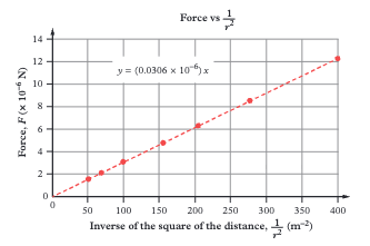 <p>Plot F versus 1/r² instead of F versus r. This gives a straight line through the origin. The gradient equals GMm confirming F ∝ 1/r².</p>