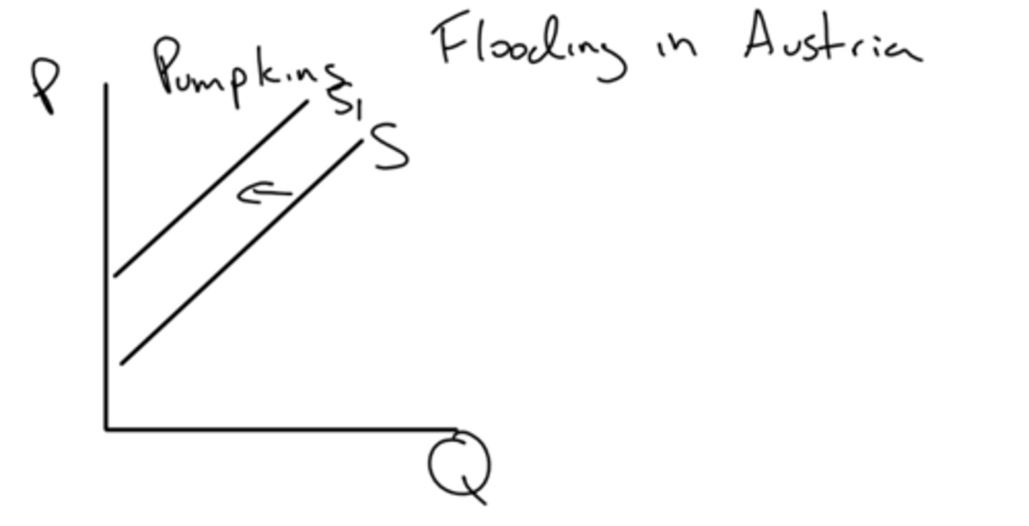 <p>an example of a special circumstance that can affect supply</p>