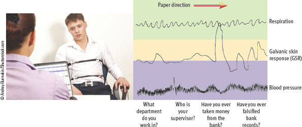 <ul><li><p>This principle underlies <strong>polygraph (lie detector) tests</strong>, which track autonomic fluctuations to detect deception.</p><ul><li><p>However, polygraphs are <strong>not reliable</strong>, as emotional arousal can occur even when someone is truthful.</p></li><li><p>There is <strong>no unique physiological marker for lying</strong> (Saxe, 1994).</p></li></ul></li></ul><p></p>