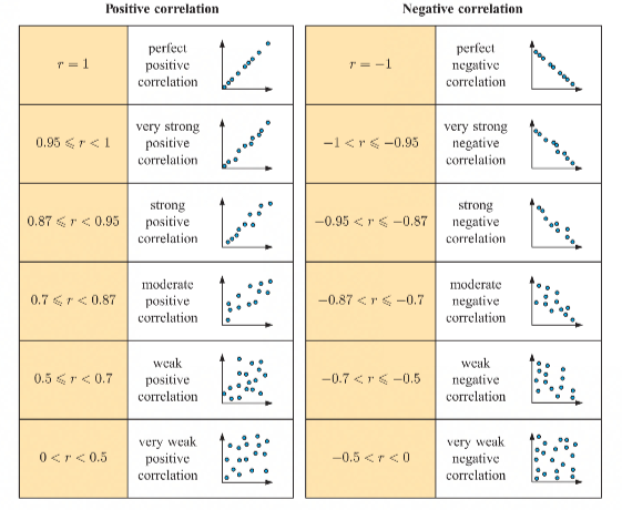 <ul><li><p>sign indication of <em>r</em></p><ul><li><p>when +<em> r</em> = positive correlation</p></li><li><p>when - <em>r</em> = negative correlation</p></li><li><p>when 0 = <em>r</em> = no correlation</p></li></ul></li><li><p>size indication of <em>r</em></p><ul><li><p>when <em>r</em> is close to + 1 or - 1 then there will be a strong correlation</p></li><li><p>when <em>r</em> is close to 0 then there will be a weak correlation</p></li></ul></li></ul>