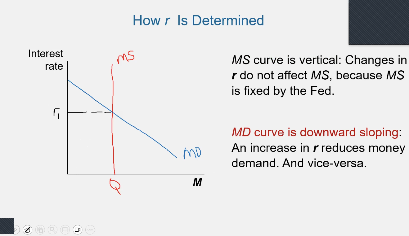 <p>an increase in r (interest rate) _____ money demand (MD)</p>