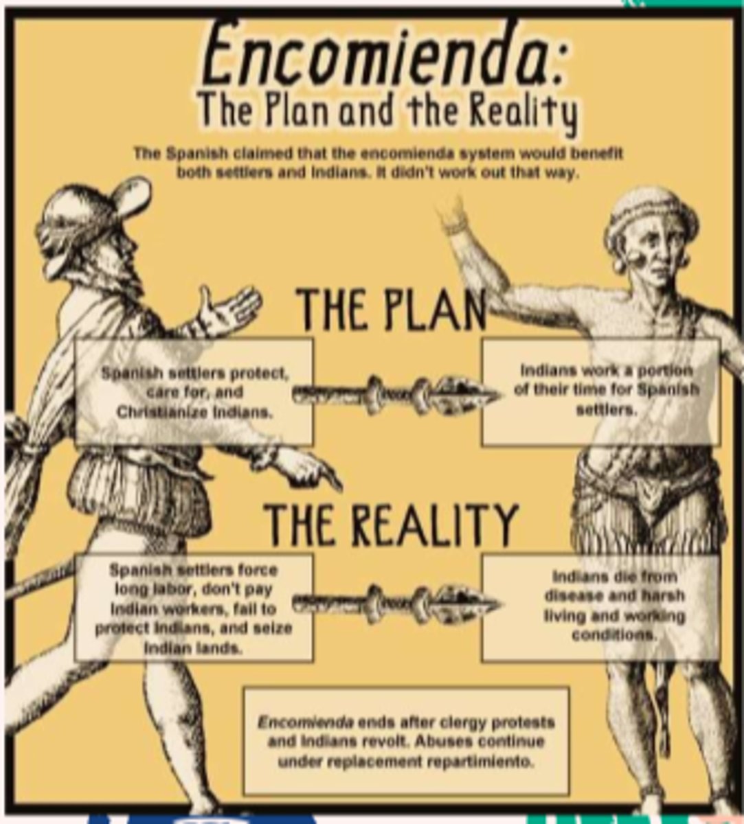 <p>Royal official rules the provinces<br>- Maintain strict control<br>- Council of the Indies, to pass laws for the colonies, viceroys for each province<br><br>Missionaries spread Christianity<br>- Spanish forced European culture on natives<br>- Baptized thousands and built churches<br><br>Regulation of trade<br>- Silver and gold<br>- Export only raw materials to Spain and could buy only Spanish manufactured goods<br>- Sugar, molasses, and rum<br><br>Forced Labor<br>- Encomienda System, conquistadors demanded labor or tribute, those who resisted were hunted down and killed<br>- Enslaving people from Africa, caused brutal trade<br><br>Spanish priest condemns these actions<br>- Condemned the encomienda system</p>