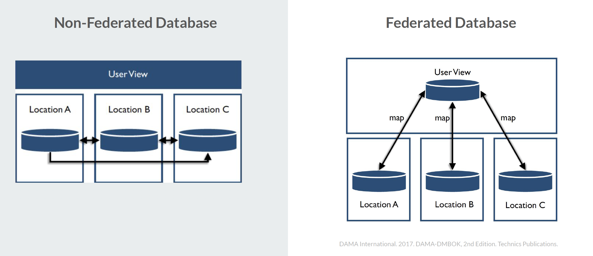 <p><span>cohesive, integrated view of the dispersed data (federated) or a more decentralized view (non-federated)</span></p><p></p><p><strong>Blockchain</strong><span> is given as an example of a distributed federated database that is commonly used to store financial transaction</span></p><p></p><ul><li><p><strong>Federated</strong>: Like a travel aggregator (Skyscanner, Expedia). You search once, it fetches results from multiple airlines and hotels without moving their data into one place.</p></li><li><p><strong>Non-Federated</strong>: Like a single airline’s booking site. All data is already managed and stored in one system.</p></li></ul><p></p>