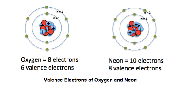 <p>Are the electrons in the highest shell. The chemical reactivity of the elements is largely determined by this</p>
