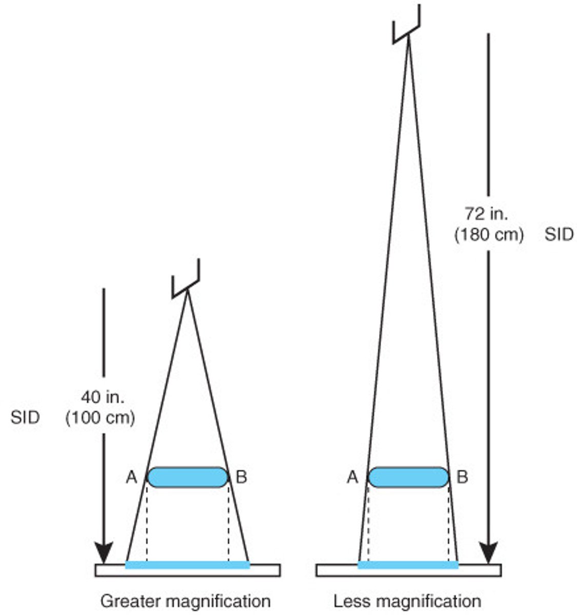 <p>Distance between point of x-ray exiting tube and image receptor (IR)</p>