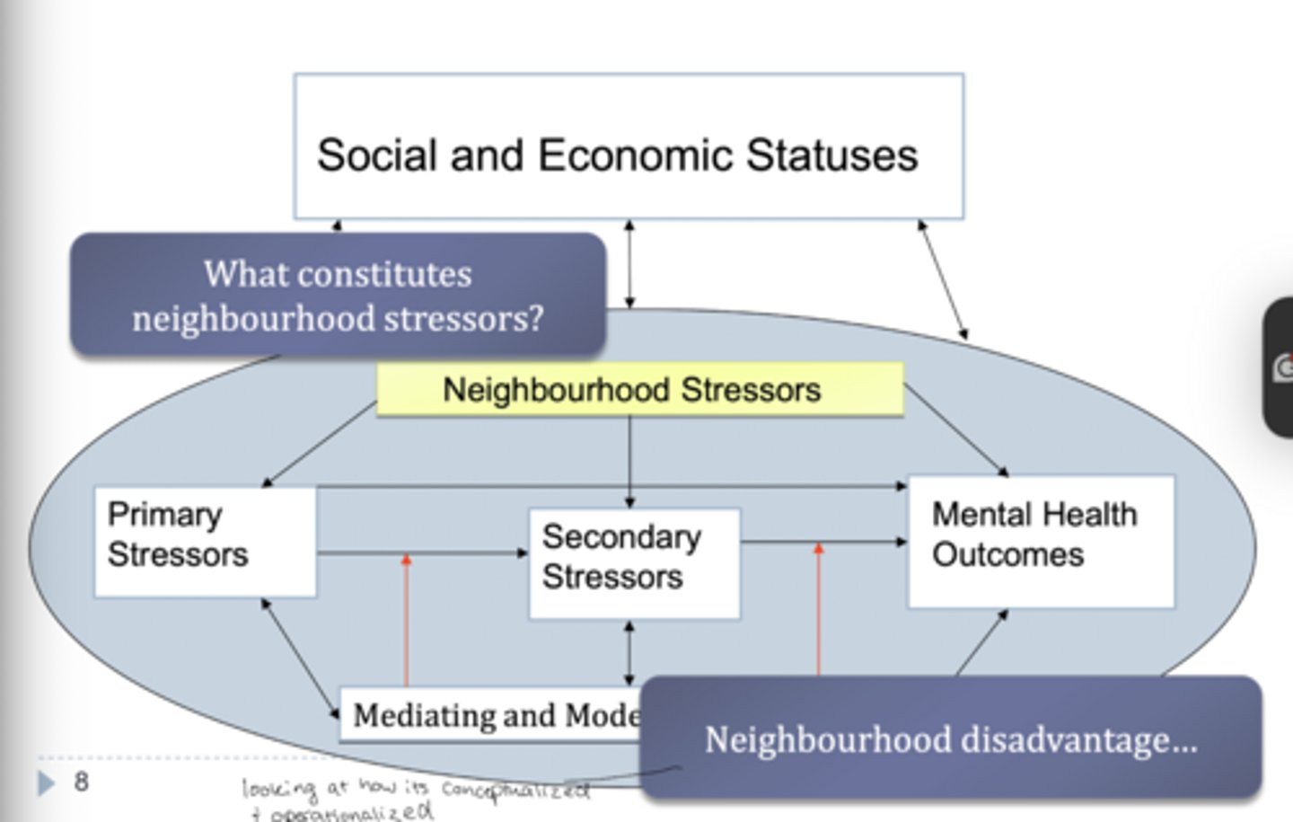 <p>between SES and primary/secondary/mental health outcomes levels</p>