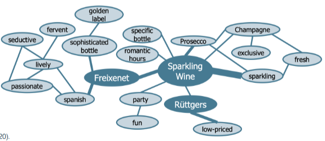 <p><span>• Memory consists of a network of nodes (= stored information or concepts) and connecting links (= strength of association between the nodes)</span><br><span>• Brand-related information is stored in consumers’ long-term memory where it</span><br><span>is organized as an associative network</span></p>
