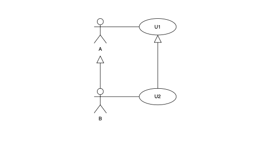 <p>Choose the most complete description of the following use case diagram?</p>