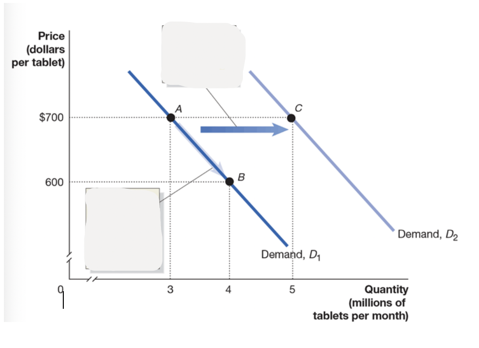 <p>Show the change in demand and change in quantity demand: </p><p></p>