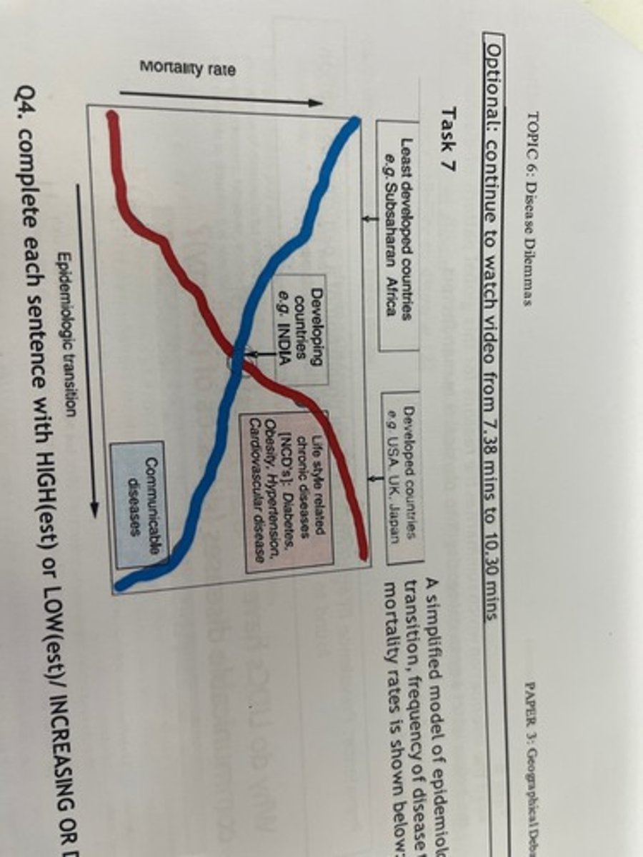 <p>As a place becomes more sociopath-economically developed, over time infectious diseases e.g influenza, malaria will be replaced by NCDs e.g heart disease, cancer, dementia as the more common causes of death</p>