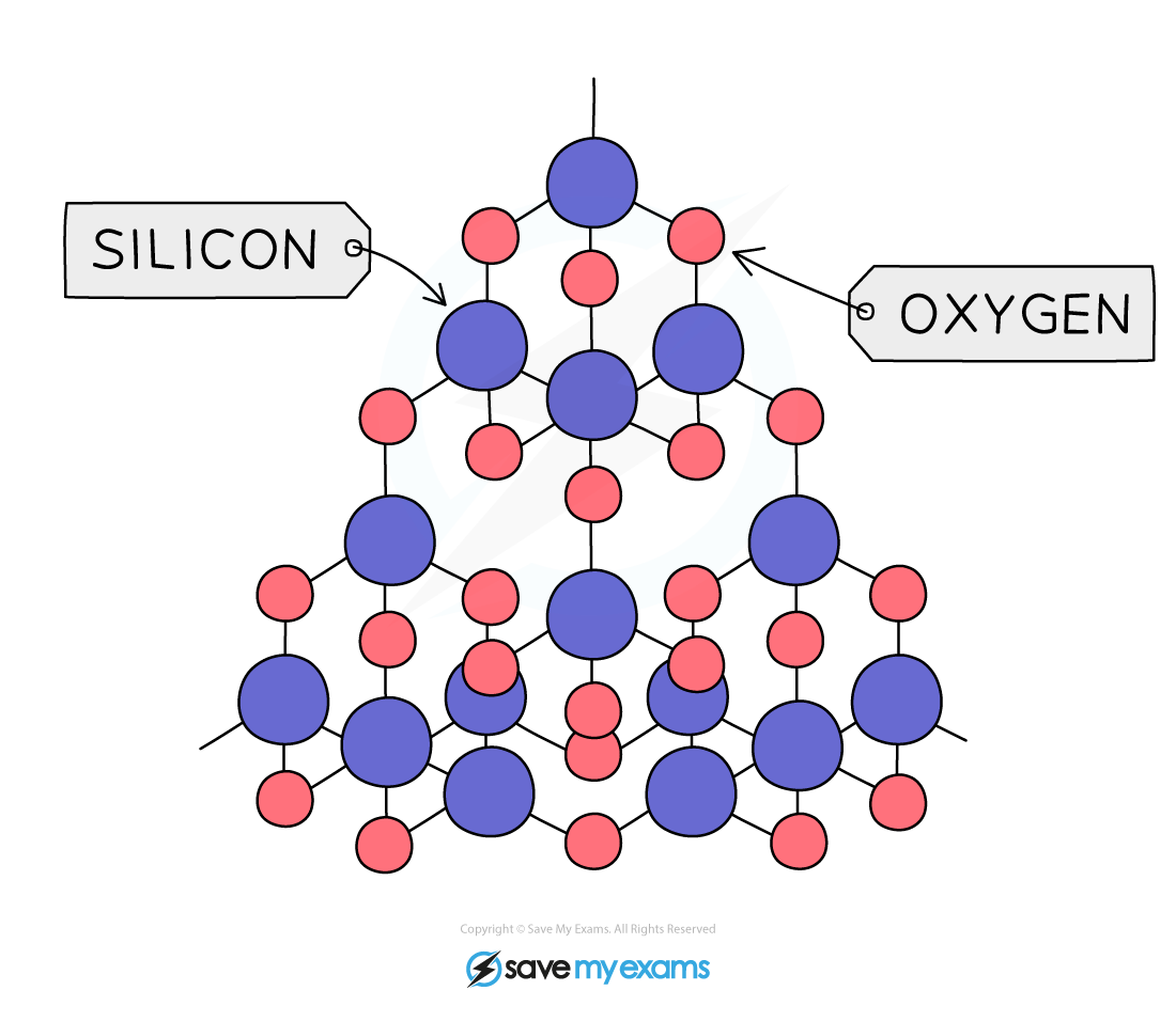 <p>Silicon (IV) oxide (or silicon dioxide, SiO2) has a giant covalent structure very similar to diamond.</p><p>The <strong>silicon</strong> atoms are positioned like the <strong>carbon</strong> atoms in diamond, with an <strong>oxygen</strong> atom <strong>between</strong> each one.</p><p>Silicon share many properties with diamond. it’s <strong>hard</strong>, has a <strong>high melting point</strong> and has <strong>no free electrons</strong> (<strong>doesn’t</strong> conduct electricity).</p>