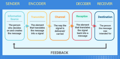 <p>Sender — Encoder — Channel — Decoder — Receiver </p>