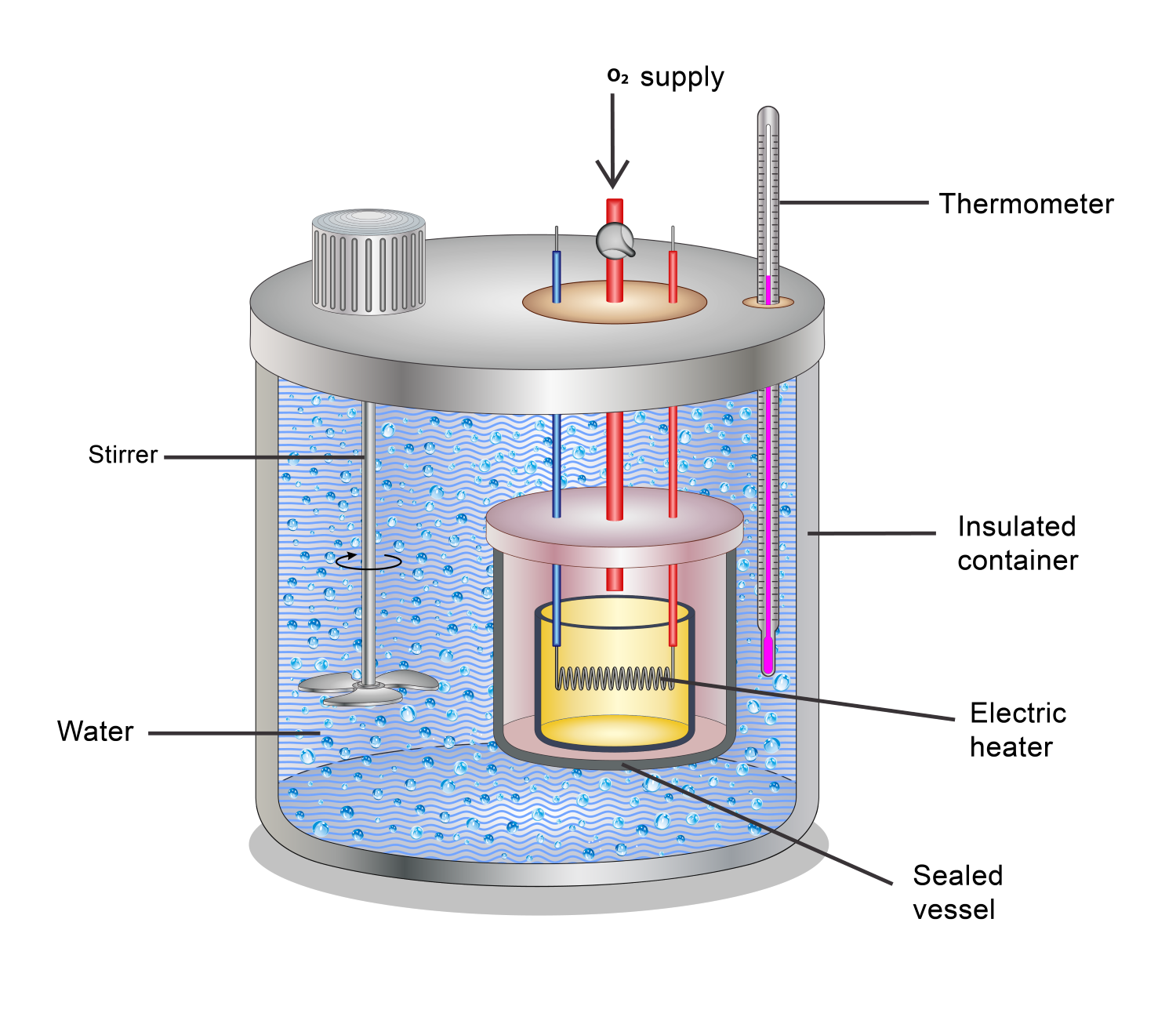 <p><strong>Bomb caloimeter</strong></p>