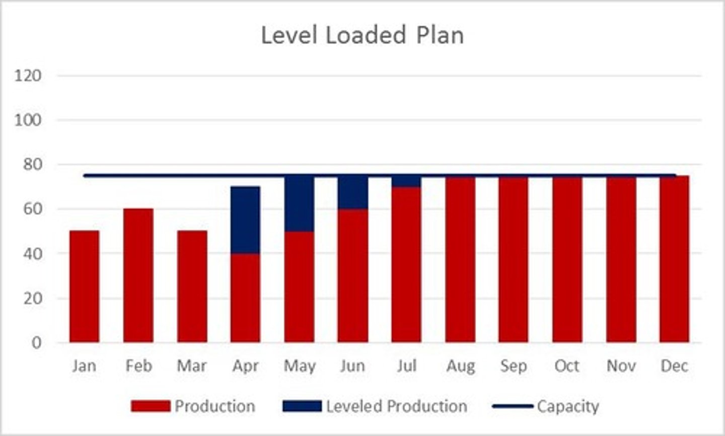 <p>Planning production up to capacity earlier to meet future demand, also known as 'front-loading' the plan.</p>