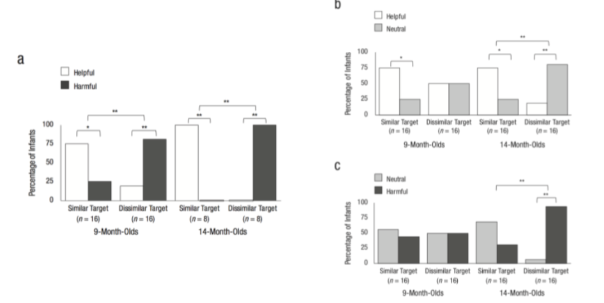 <ul><li><p><span style="background-color: transparent;"><span>One of the most firmly established findings in social psychology is the relationship between similarity and liking, even as to infants</span></span></p></li></ul><ul><li><p><span style="background-color: transparent;"><span>Two rabbit puppets indicated their own food preferences</span></span></p><ul><li><p><span style="background-color: transparent;"><span>Orange bunny good (likes crackers), green bunny bad (likes beans)</span></span></p></li></ul></li><li><p><span style="background-color: transparent;"><span>On alternating trials, a helper dog puppet (nice blue dog) returned a bouncing ball to the target, and a harmer dog puppet (mean yellow dog) took the ball and ran away with it</span></span></p></li></ul><ul><li><p><span style="background-color: transparent;"><span>Human infants like those who are similar to them, preferring individuals who share their own preferences for food, clothing, or toys over those who have expressed contrasting tastes, and dislike those who are different</span></span></p></li><li><p><span style="background-color: transparent;"><span>Percentage of infants choosing which puppet in Experiments 1and 2</span></span></p></li><li><p><span style="background-color: transparent;"><span>Perceived similarity in appearance, attitudes, personality traits, and group membership leads to deeming others trustworthy, fair, and intelligent; in contrast, dissimilar others are perceived as unkind, untrustworthy, and unintelligent</span></span></p></li></ul><p></p>