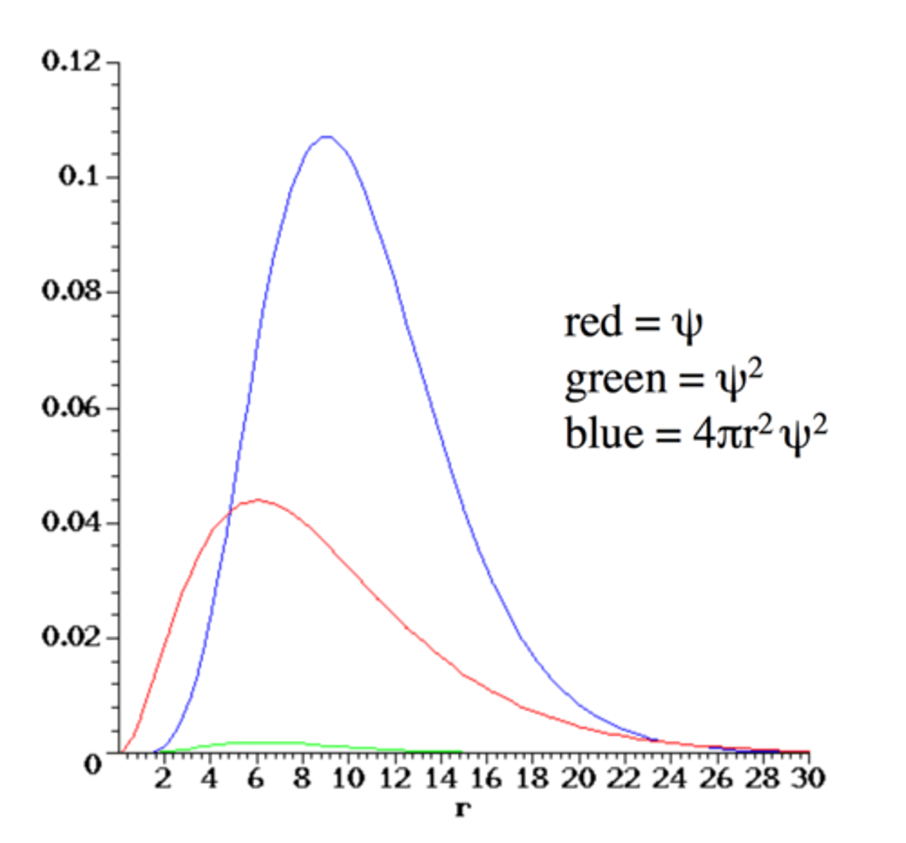 <p>- n=3, l=2, m= -2, -1, 0, +1, +2</p><p>- no radial nodes (nd has n-3 radial nodes)</p><p>- Maxima in radial distribution curve is at 9 a₀</p>