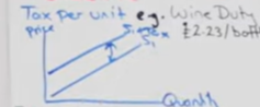 <p>Supply shifts inwards - wherever on the supply curve there will always be the same distance apart from the new supply curve as each product is taxed the same no matter the price</p>