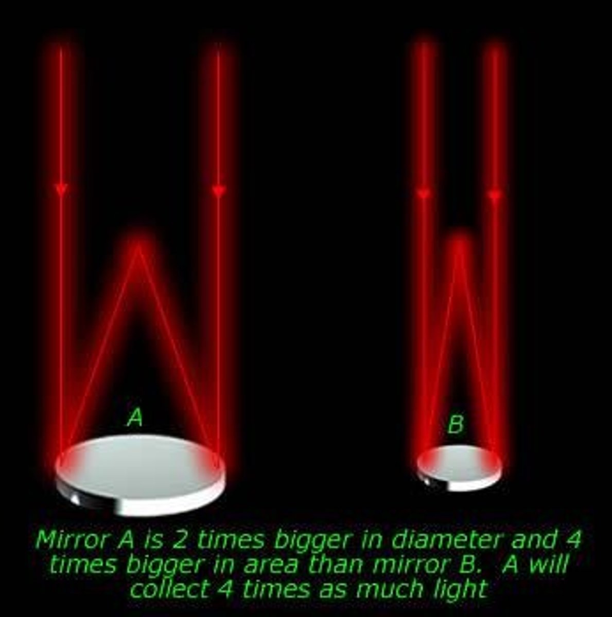 <p>LGP and RP depend on telescope diameter.</p>
