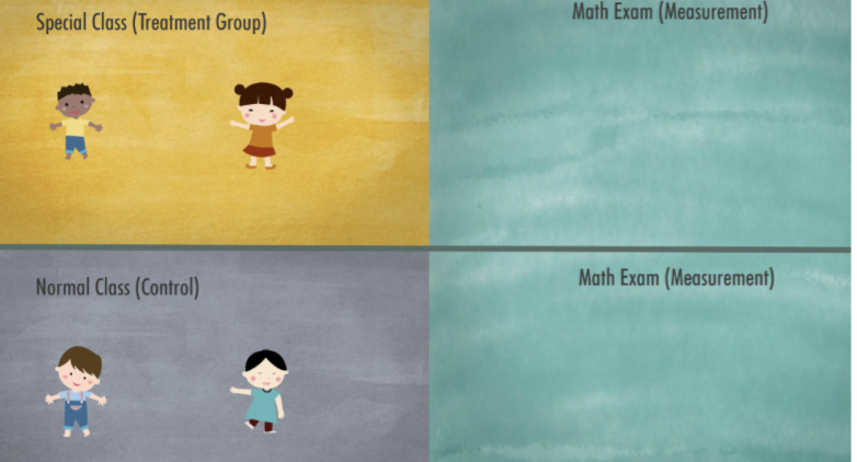 <p>Testing the effectiveness of Covid vaccine </p><ul><li><p>Use pre-existing groups based on preferences (want to take vaccine - treatment & don’t want to take the vaccine - control)</p></li></ul><p></p><p>OR effectiveness of different math classes</p><p></p>