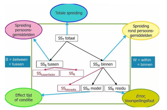 <p>het gaat hier om of het effect van de binnensubject factor verschilt van het effect van de tussensubject factor. Binnen elk tijdstip kijken we naar het verschil tussen de twee groepen</p>
