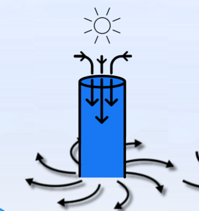 <p>air moves down </p>