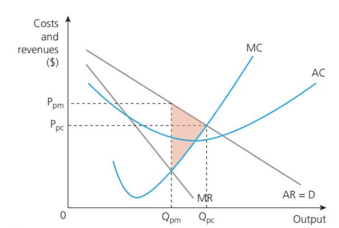 <p>Unlike perfectly competitive firms, monopolies will not achieve allocative efficiency. </p><ul><li><p>lack incentive or competitive pressure to operate at the lowest point of the AC curve (when MC= AC). Instead, the firm limits market supply to Qpm, enabling it to charge a higher price than would be the case in a perfectly competitive market.</p></li><li><p>The lack of competition in the market means that P &gt; MC at the profit-maximizing level of output (MC=MR).</p></li><li><p>The resulting welfare loss (consumer + producer surplus) is shown by the shaded area. Hence, monopoly is an inefficient market structure</p></li></ul><p></p>