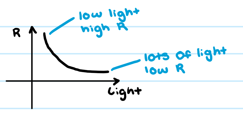 <p>resistance decreases with light intensity </p><p></p>