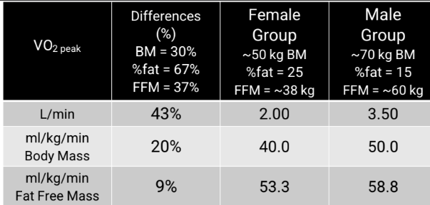 <p>As a group, Females have VO2max values that are 15% to 30% less than that of males</p><p>• Individual Females can have higher scores than individual males but not so for groups</p><p>• Leanness, muscle mass, and heart sizes are higher in males</p><p>• Fat mass is lower in males</p><p>• Hemoglobin mass is 10 to 14% higher in males</p>