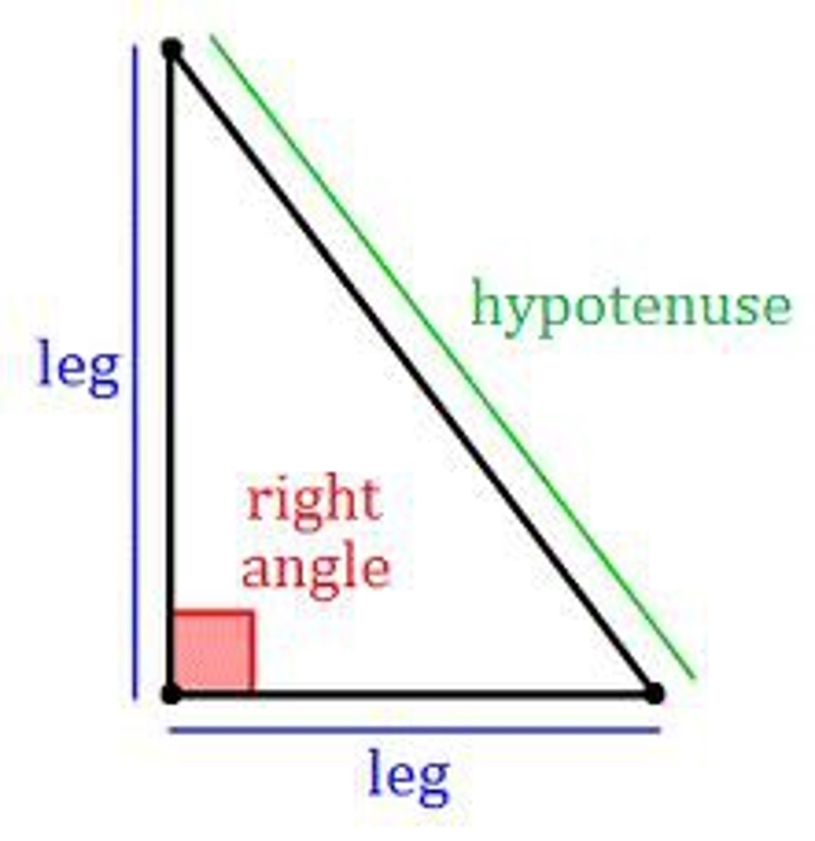 <p>Longest side in a right triangle; opposite the right angle.</p>